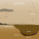 Graphic illustration of how various organic compounds could make their way to Titan’s surface and seas. Image: ESA